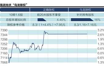海潤光伏昨除權(quán)價算錯了？引發(fā)各方爭議