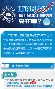 上半年中國經(jīng)濟亮在哪？