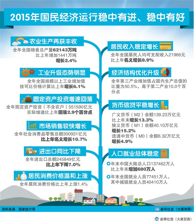 （圖表）[2015年經(jīng)濟(jì)數(shù)據(jù)]2015年國民經(jīng)濟(jì)運(yùn)行穩(wěn)中有進(jìn)、穩(wěn)中有好