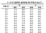 3-6歲是預防肥胖關鍵期 你家娃超重嗎？