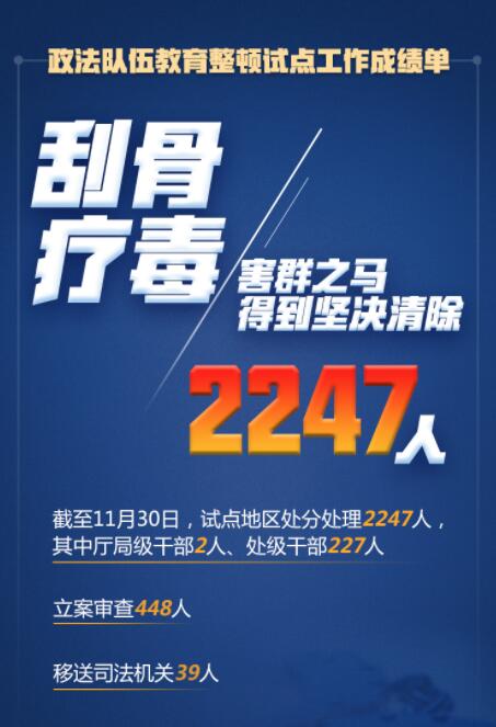 在這場刮骨療毒式自我革命中，2247人被處分處理！