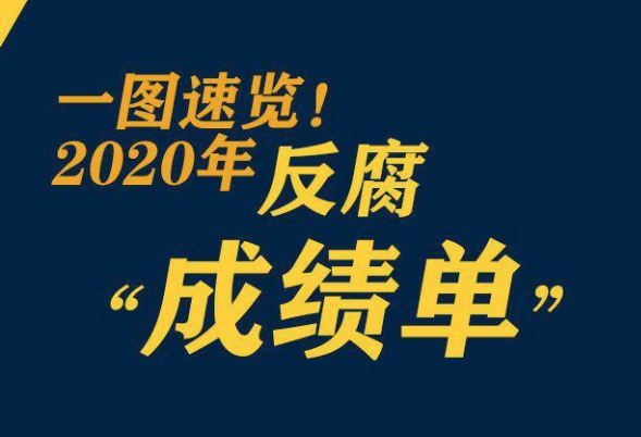 鞏固發(fā)展壓倒性勝利，2020反腐“成績單”來了