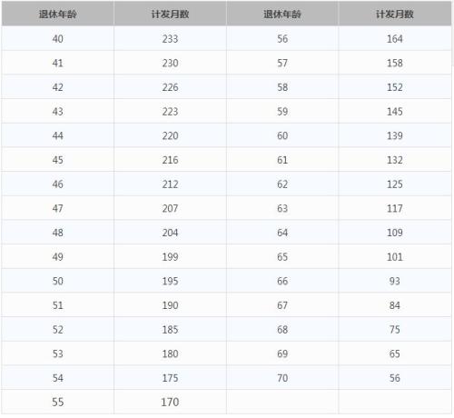 一輩子交五險一金退休能拿多少？這些數(shù)字讓你驚呆