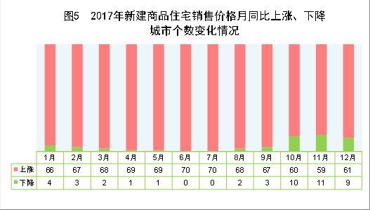 （圖表）[兩會(huì)·2017年統(tǒng)計(jì)公報(bào)]圖5：2017年新建商品住宅銷售價(jià)格月同比上漲、下降城市個(gè)數(shù)變化情況