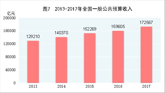 （圖表）[兩會(huì)·2017年統(tǒng)計(jì)公報(bào)]圖7：2013-2017年全國一般公共預(yù)算收入