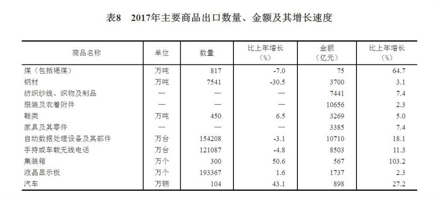 （圖表）[兩會(huì)·2017年統(tǒng)計(jì)公報(bào)]表8：2017年主要商品出口數(shù)量、金額及其增長速度