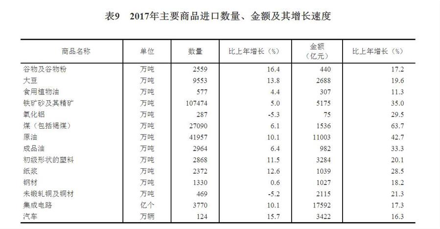 （圖表）[兩會(huì)·2017年統(tǒng)計(jì)公報(bào)]表9：2017年主要商品進(jìn)口數(shù)量、金額及其增長速度