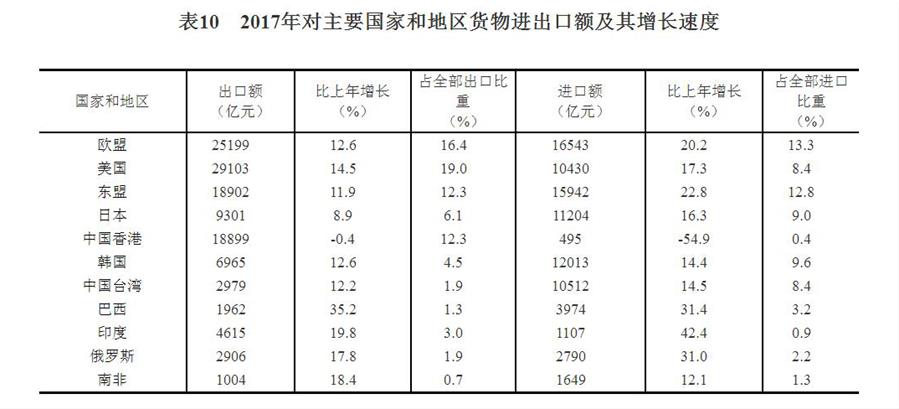 （圖表）[兩會(huì)·2017年統(tǒng)計(jì)公報(bào)]表10：2017年對主要國家和地區(qū)貨物進(jìn)出口額及其增長速度