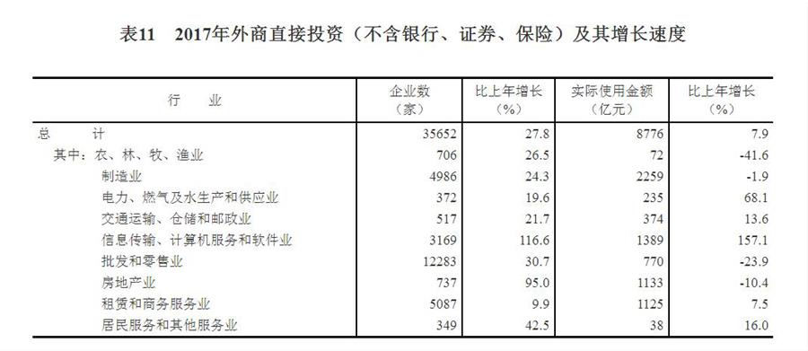 （圖表）[兩會(huì)·2017年統(tǒng)計(jì)公報(bào)]表11：2017年外商直接投資（不含銀行、證券、保險(xiǎn)）及其增長速度