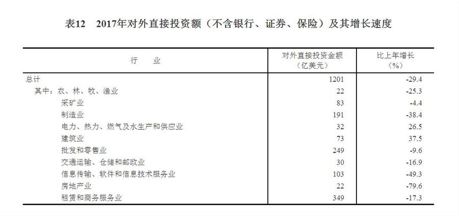 （圖表）[兩會(huì)·2017年統(tǒng)計(jì)公報(bào)]表12：2017年對外直接投資額（不含銀行、證券、保險(xiǎn)）及其增長速度