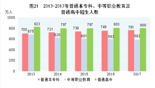 （圖表）[兩會(huì)·2017年統(tǒng)計(jì)公報(bào)]圖21：2013-2017年普通本?？啤⒅械嚷殬I(yè)教育及普通高中招生人數(shù)