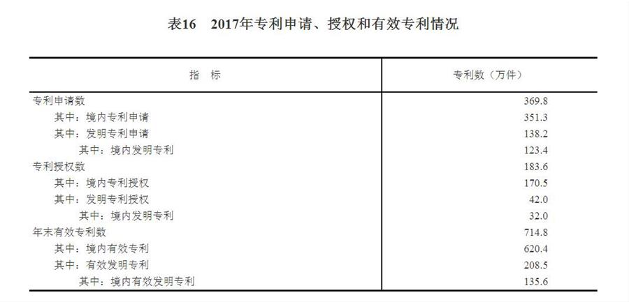 （圖表）[兩會(huì)·2017年統(tǒng)計(jì)公報(bào)]表16：2017年專利申請、授權(quán)和有效專利情況