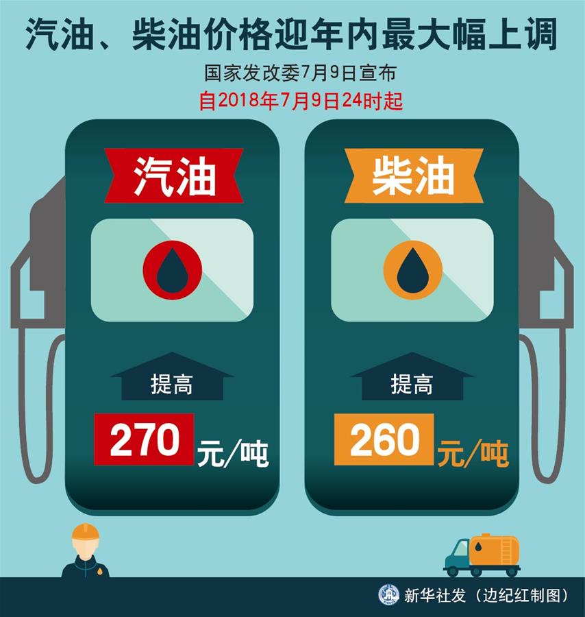 （圖表）[經(jīng)濟(jì)]汽油、柴油價格迎年內(nèi)最大幅上調(diào) 