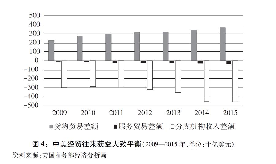 （圖表）[“中美經(jīng)貿(mào)摩擦”白皮書(shū)]圖4：中美經(jīng)貿(mào)往來(lái)獲益大致平衡（2009—2015年，單位：十億美元）