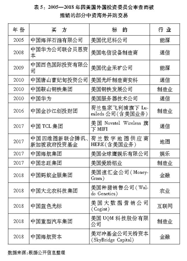 （圖表）[“中美經(jīng)貿(mào)摩擦”白皮書(shū)]表5：2005—2018年因美國(guó)外國(guó)投資委員會(huì)審查而被撤銷的部分中資海外并購(gòu)交易
