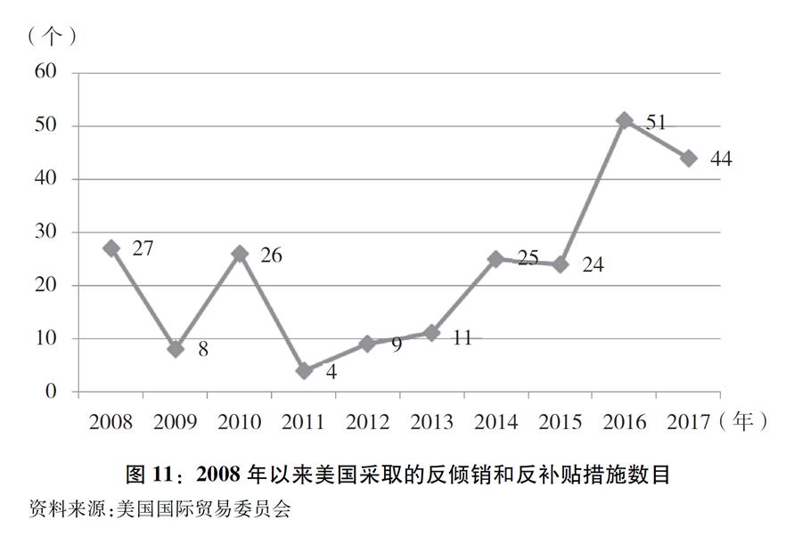 （圖表）[“中美經(jīng)貿(mào)摩擦”白皮書(shū)]圖11：2008年以來(lái)美國(guó)采取的反傾銷和反補(bǔ)貼措施數(shù)目
