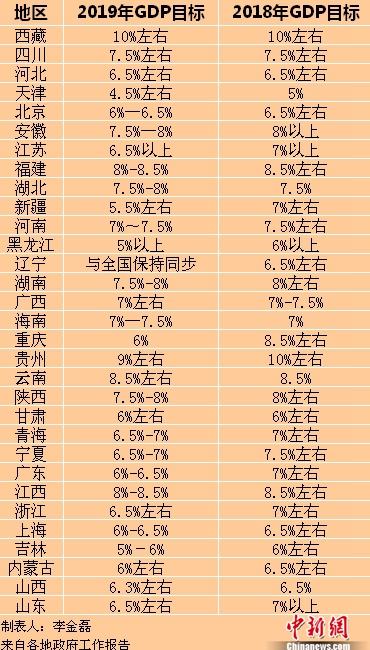 2019年各省區(qū)市GDP目標(biāo)。<a target='_blank'  ><p  align=