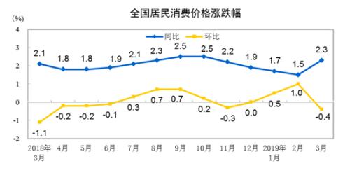 CPI同比、環(huán)比漲幅走勢(shì)圖。來(lái)自國(guó)家統(tǒng)計(jì)局