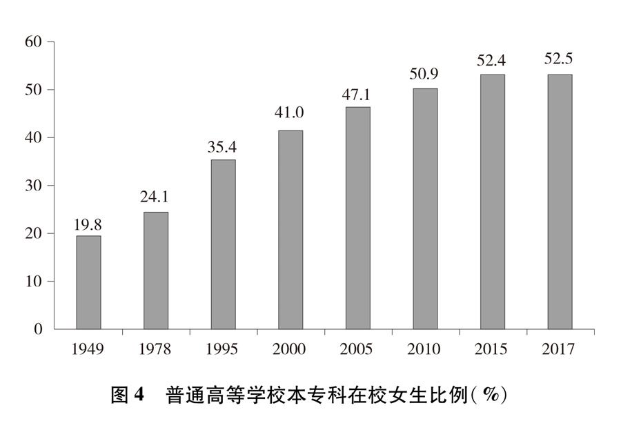 （圖表）[新中國70年婦女事業(yè)白皮書]圖4 普通高等學(xué)校本?？圃谛Ｅ壤?）