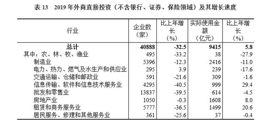 （圖表）［2019年統(tǒng)計公報］表13 2019年外商直接投資（不含銀行、證券、保險領(lǐng)域）及其增長速度