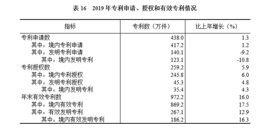 （圖表）［2019年統(tǒng)計公報］表16 2019年專利申請、授權(quán)和有效專利情況