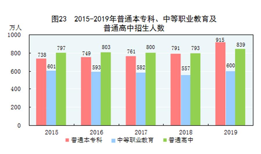 （圖表）［2019年統(tǒng)計公報］圖23 2015-2019年普通本專科、中等職業(yè)教育及普通高中招生人數(shù)