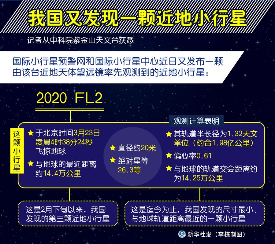 （圖表）［科技］我國又發(fā)現一顆近地小行星