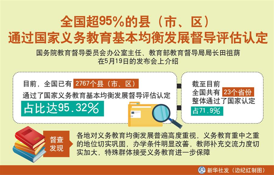 （圖表）［教育］全國超95％的縣（市、區(qū)）通過國家義務教育基本均衡發(fā)展督導評估認定