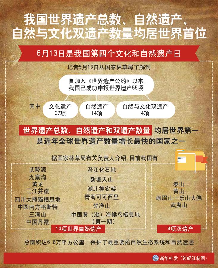 （圖表）［經(jīng)濟(jì)］我國世界遺產(chǎn)總數(shù)、自然遺產(chǎn)、自然與文化雙遺產(chǎn)數(shù)量均居世界首位