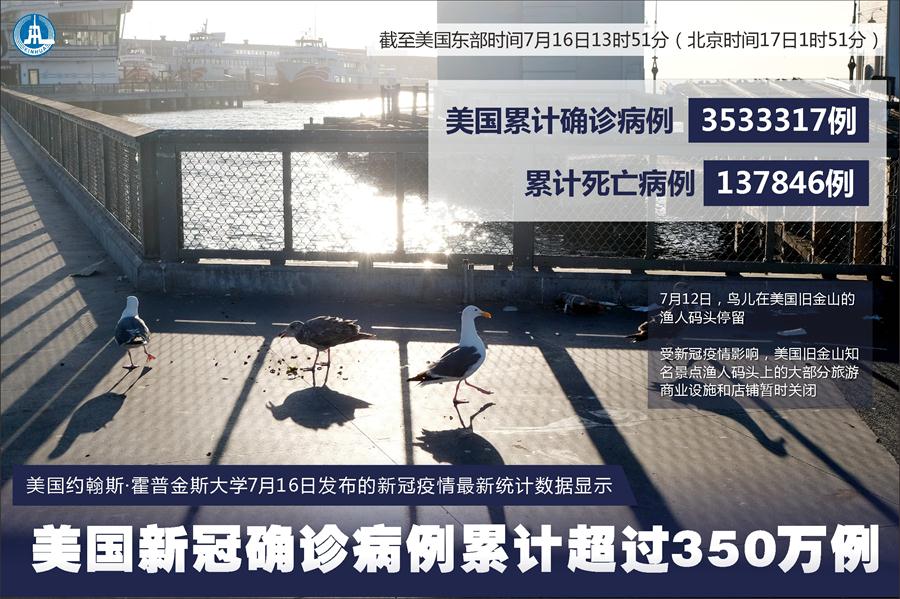 （圖表·海報）［國際疫情］約翰斯·霍普金斯大學(xué)：美國新冠確診病例累計(jì)超過350萬例