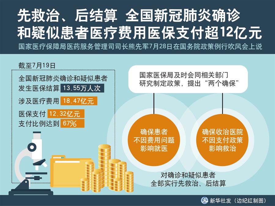 （圖表）［國務(wù)院政策例行吹風(fēng)會］先救治、后結(jié)算 全國新冠肺炎確診和疑似患者醫(yī)療費用醫(yī)保支付超12億元