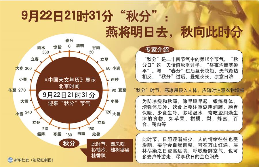（圖表）［服務(wù)·生活］9月22日21時(shí)31分“秋分”：燕將明日去，秋向此時(shí)分