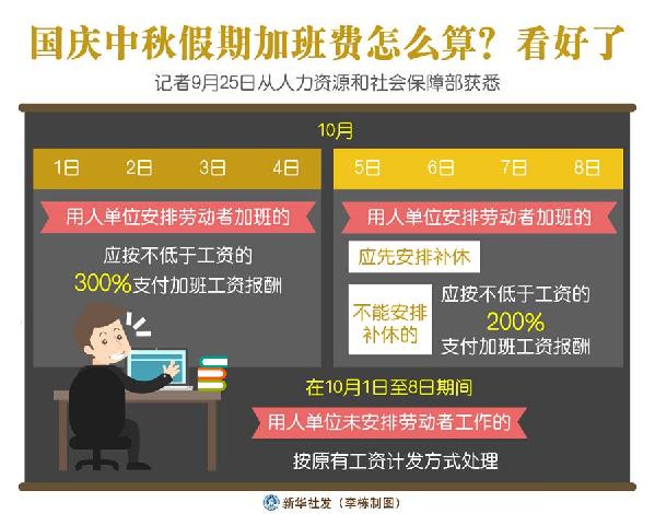 （圖表）［經(jīng)濟(jì)］國慶中秋假期加班費(fèi)怎么算？看好了