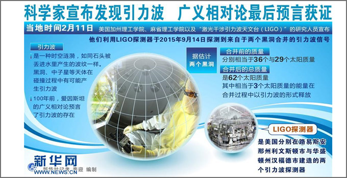 圖表：科學家宣布發(fā)現(xiàn)引力波　廣義相對論最后預(yù)言獲證