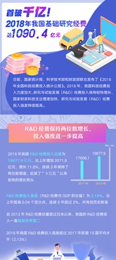 首破千億！2018年我國基礎研究經(jīng)費達1090.4億元