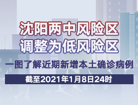 沈陽(yáng)兩中風(fēng)險(xiǎn)區(qū)調(diào)整為低風(fēng)險(xiǎn)區(qū)，一圖了解近期新增本土確診病例