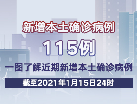 新增本土確診病例115例，一圖了解近期新增本土確診病例
