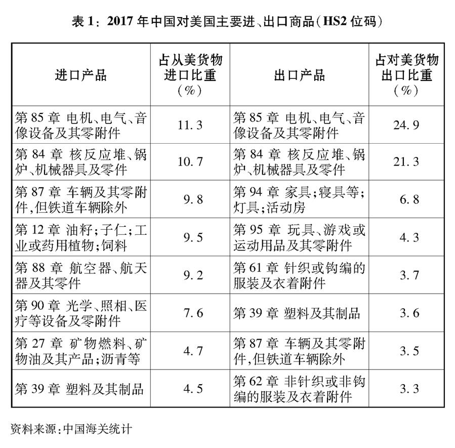 （圖表）[“中美經(jīng)貿(mào)摩擦”白皮書]表1：2017年中國對美國主要進、出口商品（HS2位碼）