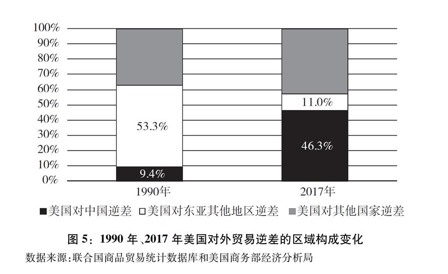 （圖表）[“中美經(jīng)貿(mào)摩擦”白皮書]圖5：1990年、2017年美國對外貿(mào)易逆差的區(qū)域構(gòu)成變化