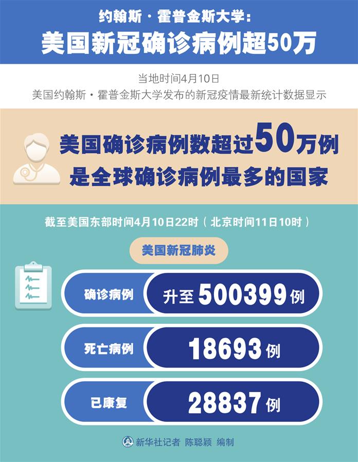 （圖表）［國(guó)際疫情］約翰斯·霍普金斯大學(xué)：美國(guó)新冠確診病例超50萬